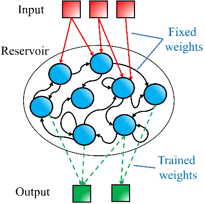 Figure 1 for Deep Photonic Reservoir Computer for Speech Recognition