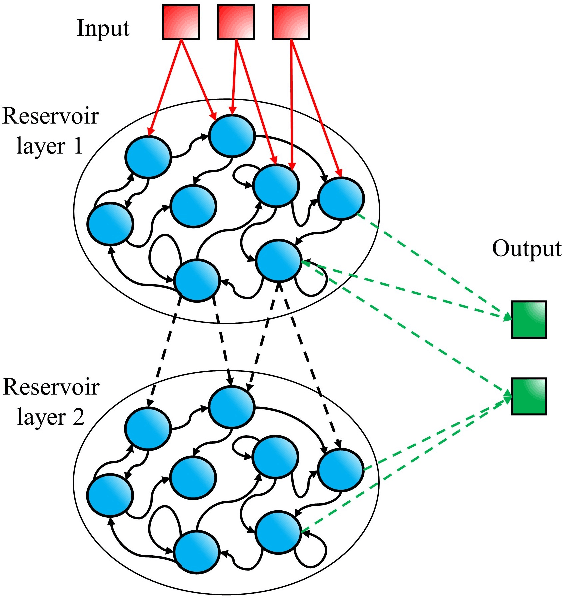 Figure 3 for Deep Photonic Reservoir Computer for Speech Recognition