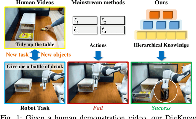Figure 1 for Human Demonstrations are Generalizable Knowledge for Robots