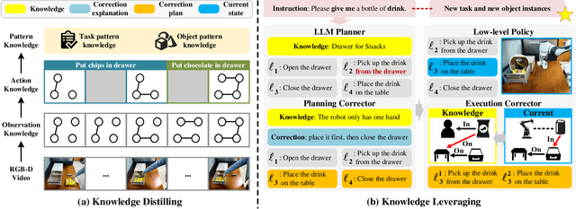 Figure 2 for Human Demonstrations are Generalizable Knowledge for Robots