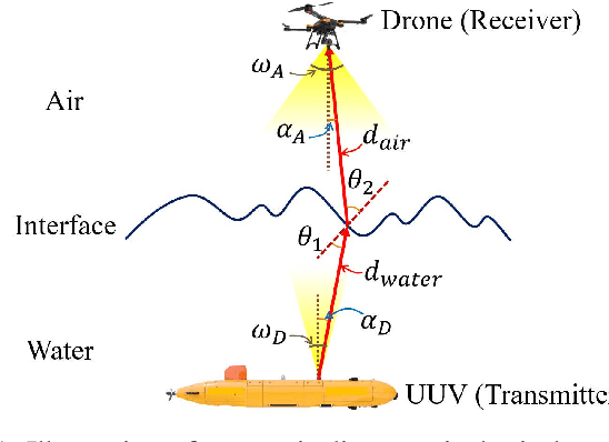 Figure 1 for Reinforcement-Learning-Enabled Beam Alignment for Water-Air Direct Optical Wireless Communications