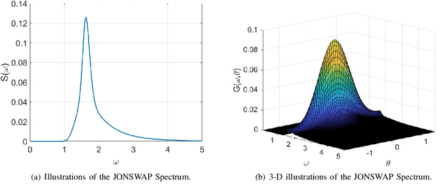 Figure 2 for Reinforcement-Learning-Enabled Beam Alignment for Water-Air Direct Optical Wireless Communications