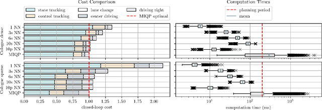 Figure 3 for Equivariant Deep Learning of Mixed-Integer Optimal Control Solutions for Vehicle Decision Making and Motion Planning