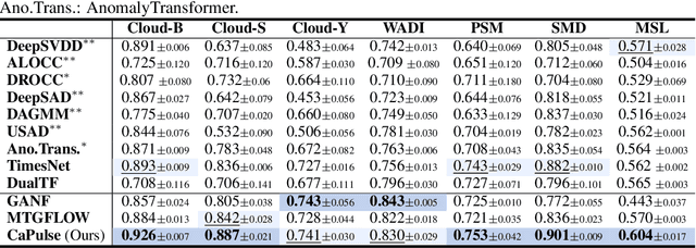 Figure 2 for CaPulse: Detecting Anomalies by Tuning in to the Causal Rhythms of Time Series