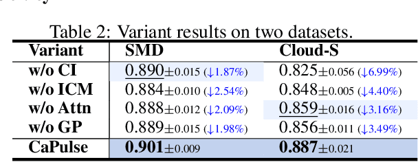 Figure 3 for CaPulse: Detecting Anomalies by Tuning in to the Causal Rhythms of Time Series