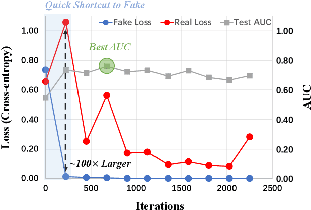 Figure 1 for Effort: Efficient Orthogonal Modeling for Generalizable AI-Generated Image Detection