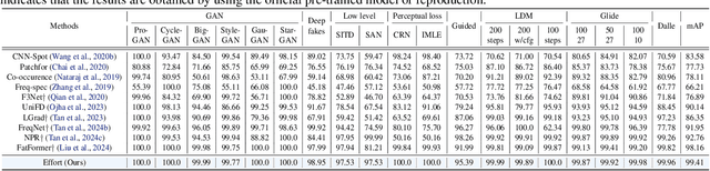 Figure 4 for Effort: Efficient Orthogonal Modeling for Generalizable AI-Generated Image Detection
