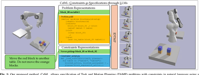 Figure 1 for CaStL: Constraints as Specifications through LLM Translation for Long-Horizon Task and Motion Planning