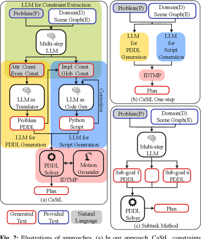 Figure 2 for CaStL: Constraints as Specifications through LLM Translation for Long-Horizon Task and Motion Planning