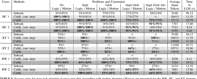 Figure 4 for CaStL: Constraints as Specifications through LLM Translation for Long-Horizon Task and Motion Planning