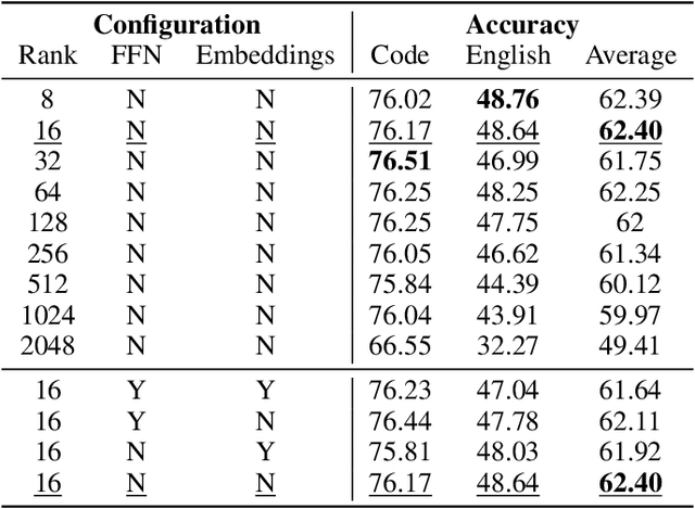Figure 4 for Scalable Multi-Domain Adaptation of Language Models using Modular Experts