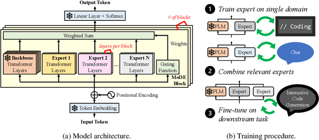 Figure 1 for Scalable Multi-Domain Adaptation of Language Models using Modular Experts