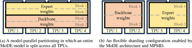 Figure 3 for Scalable Multi-Domain Adaptation of Language Models using Modular Experts