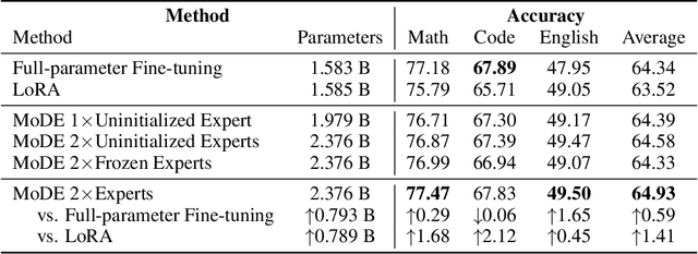 Figure 2 for Scalable Multi-Domain Adaptation of Language Models using Modular Experts
