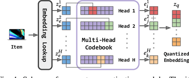 Figure 1 for Transferable Sequential Recommendation via Vector Quantized Meta Learning