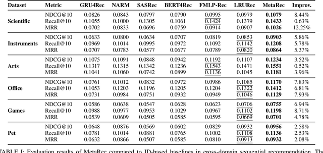 Figure 3 for Transferable Sequential Recommendation via Vector Quantized Meta Learning