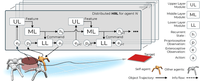 Figure 3 for Learning a Distributed Hierarchical Locomotion Controller for Embodied Cooperation
