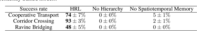 Figure 2 for Learning a Distributed Hierarchical Locomotion Controller for Embodied Cooperation