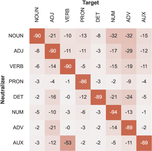 Figure 4 for Probing LLMs for Joint Encoding of Linguistic Categories