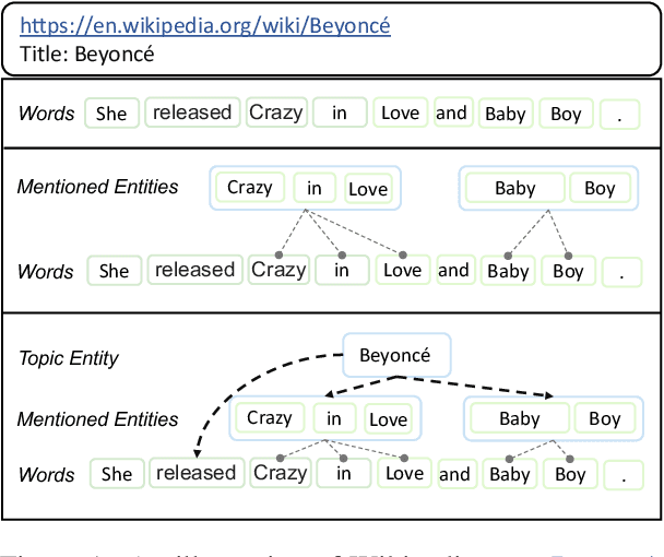 Figure 1 for KEPLET: Knowledge-Enhanced Pretrained Language Model with Topic Entity Awareness