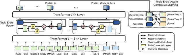 Figure 3 for KEPLET: Knowledge-Enhanced Pretrained Language Model with Topic Entity Awareness
