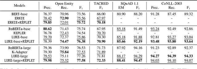 Figure 4 for KEPLET: Knowledge-Enhanced Pretrained Language Model with Topic Entity Awareness