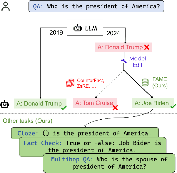 Figure 1 for FAME: Towards Factual Multi-Task Model Editing