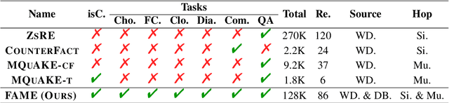 Figure 2 for FAME: Towards Factual Multi-Task Model Editing