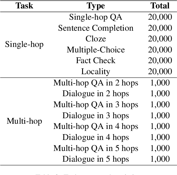 Figure 3 for FAME: Towards Factual Multi-Task Model Editing