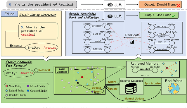 Figure 4 for FAME: Towards Factual Multi-Task Model Editing