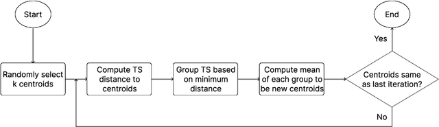 Figure 1 for On time series clustering with k-means