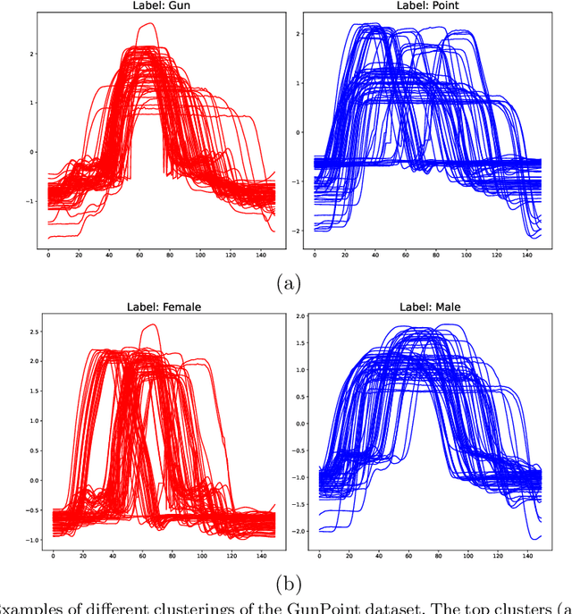 Figure 3 for On time series clustering with k-means