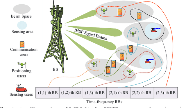 Figure 1 for Beyond ISAC: Toward Integrated Heterogeneous Service Provisioning via Elastic Multi-Dimensional Multiple Access