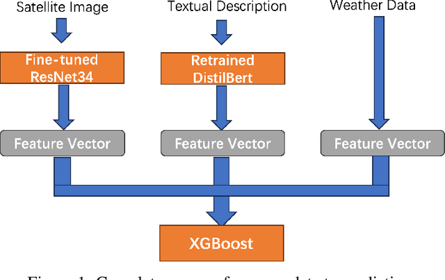 Figure 1 for Harnessing Diverse Data for Global Disaster Prediction: A Multimodal Framework