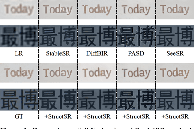 Figure 1 for StructSR: Refuse Spurious Details in Real-World Image Super-Resolution