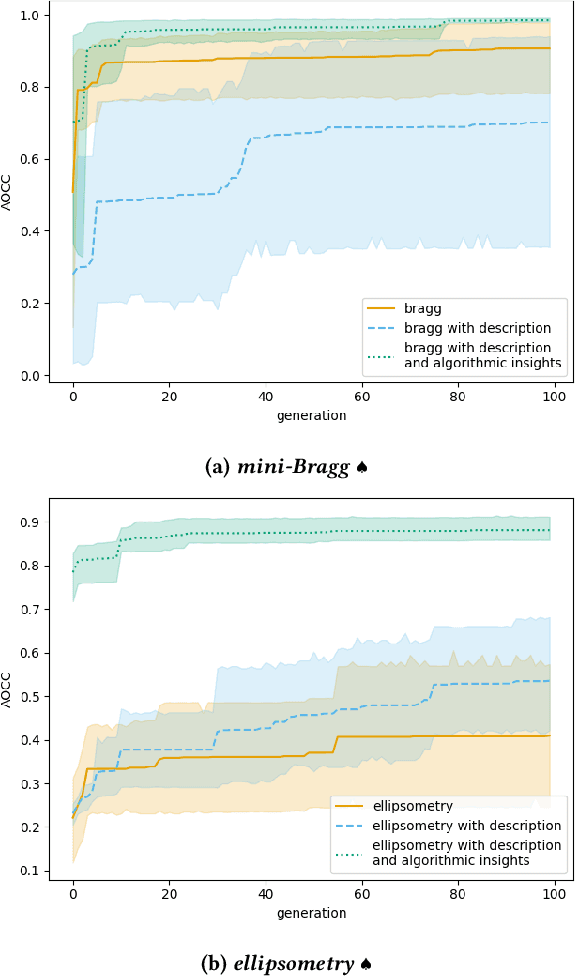 Figure 3 for Optimizing Photonic Structures with Large Language Model Driven Algorithm Discovery