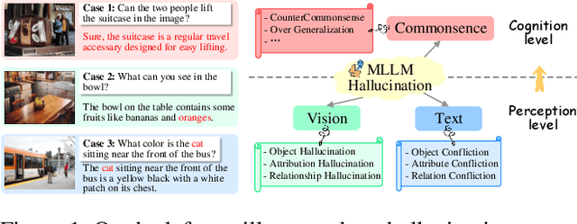 Figure 1 for Combating Multimodal LLM Hallucination via Bottom-up Holistic Reasoning