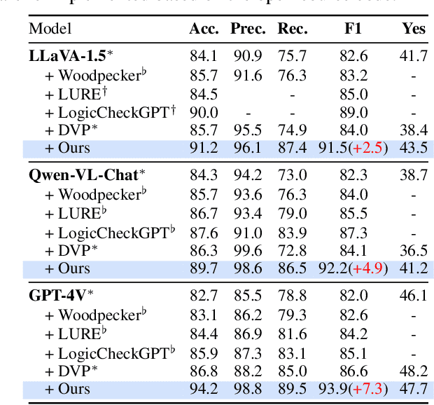 Figure 4 for Combating Multimodal LLM Hallucination via Bottom-up Holistic Reasoning