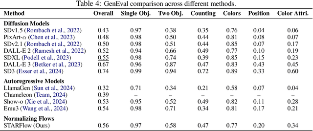 Figure 4 for STARFlow: Scaling Latent Normalizing Flows for High-resolution Image Synthesis
