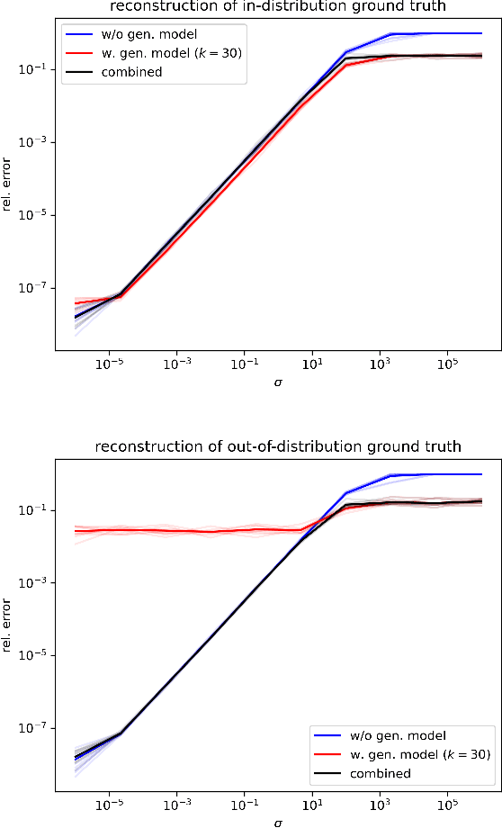 Figure 3 for PtyGenography: using generative models for regularization of the phase retrieval problem