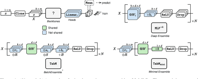 Figure 2 for TabM: Advancing Tabular Deep Learning with Parameter-Efficient Ensembling
