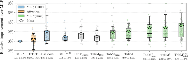 Figure 3 for TabM: Advancing Tabular Deep Learning with Parameter-Efficient Ensembling