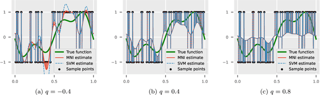 Figure 1 for New Equivalences Between Interpolation and SVMs: Kernels and Structured Features