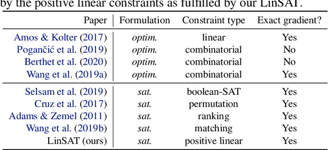 Figure 1 for LinSATNet: The Positive Linear Satisfiability Neural Networks