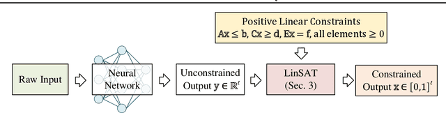 Figure 2 for LinSATNet: The Positive Linear Satisfiability Neural Networks