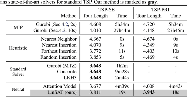 Figure 3 for LinSATNet: The Positive Linear Satisfiability Neural Networks