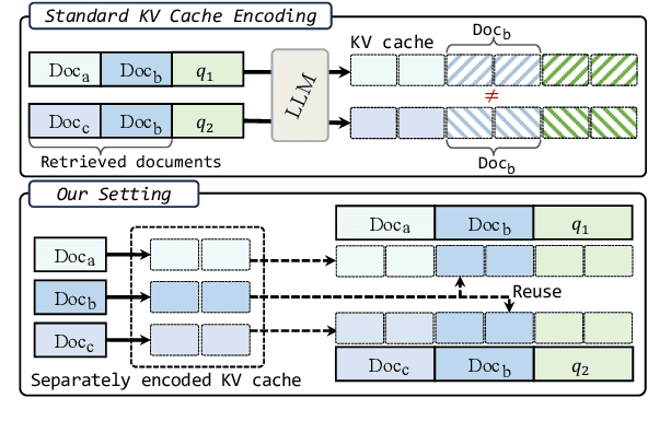 Figure 1 for KVLink: Accelerating Large Language Models via Efficient KV Cache Reuse