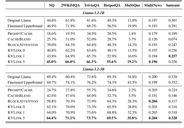 Figure 2 for KVLink: Accelerating Large Language Models via Efficient KV Cache Reuse