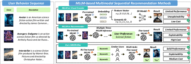 Figure 1 for MMSRARec: Summarization and Retrieval Augumented Sequential Recommendation Based on Multimodal Large Language Model