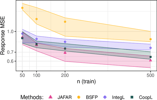Figure 1 for Bayesian Joint Additive Factor Models for Multiview Learning